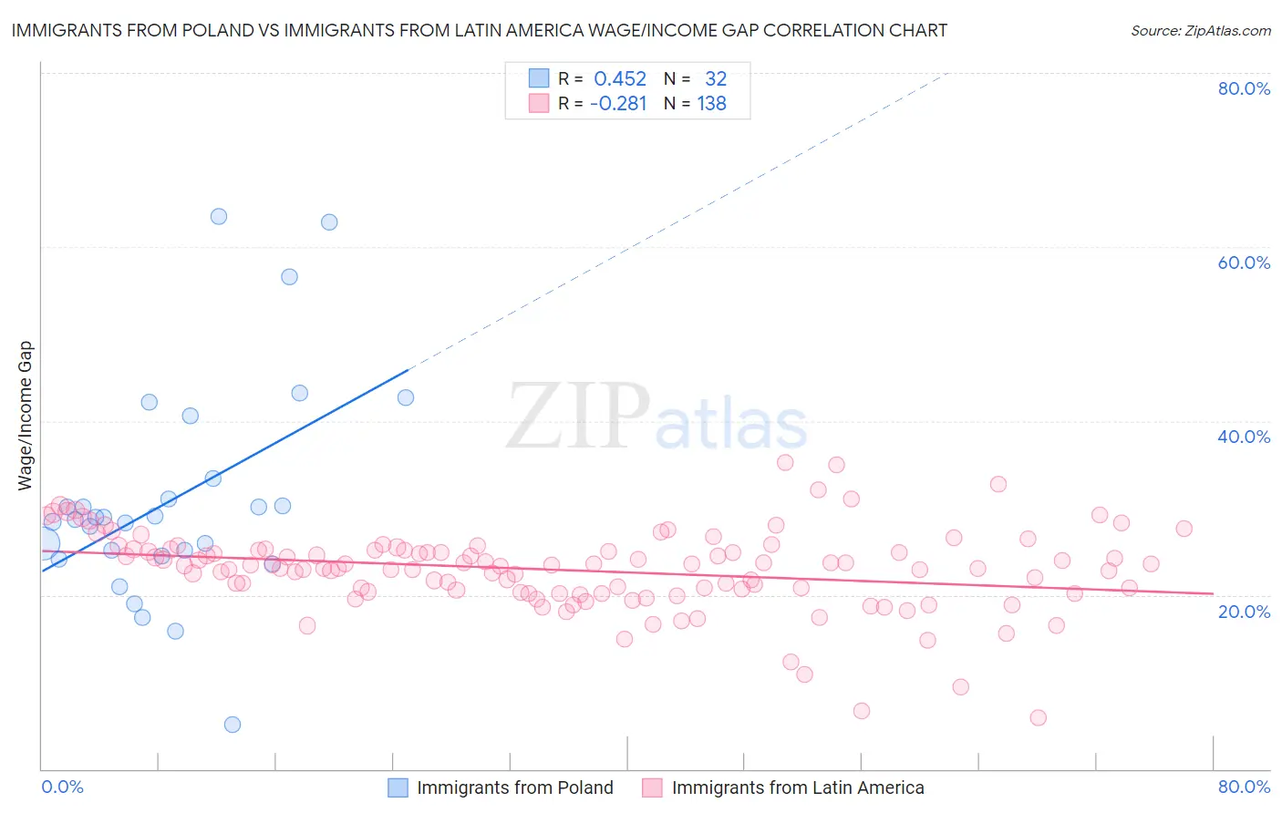 Immigrants from Poland vs Immigrants from Latin America Wage/Income Gap