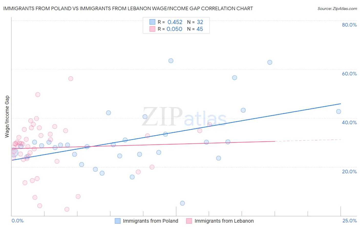 Immigrants from Poland vs Immigrants from Lebanon Wage/Income Gap