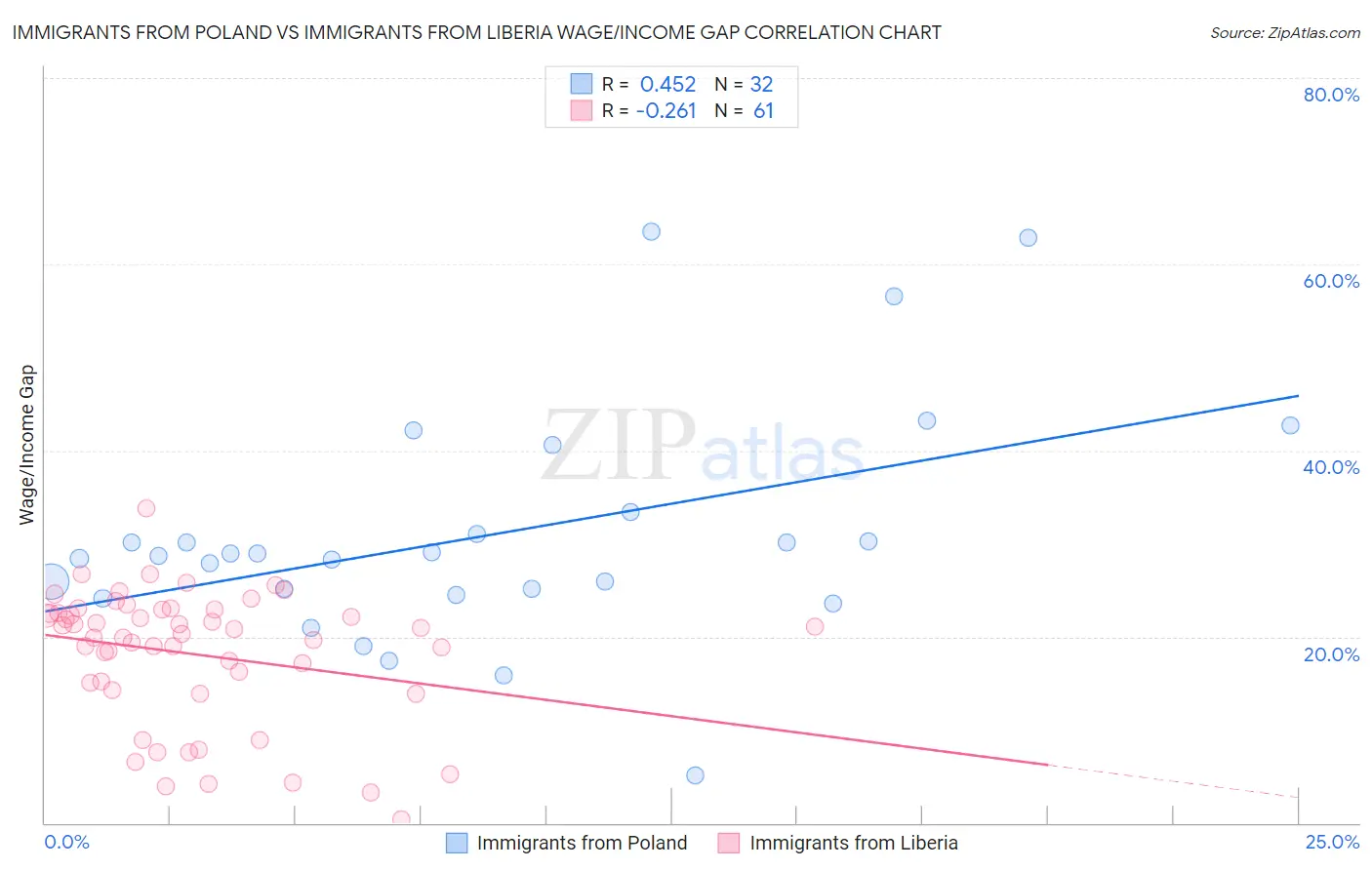 Immigrants from Poland vs Immigrants from Liberia Wage/Income Gap