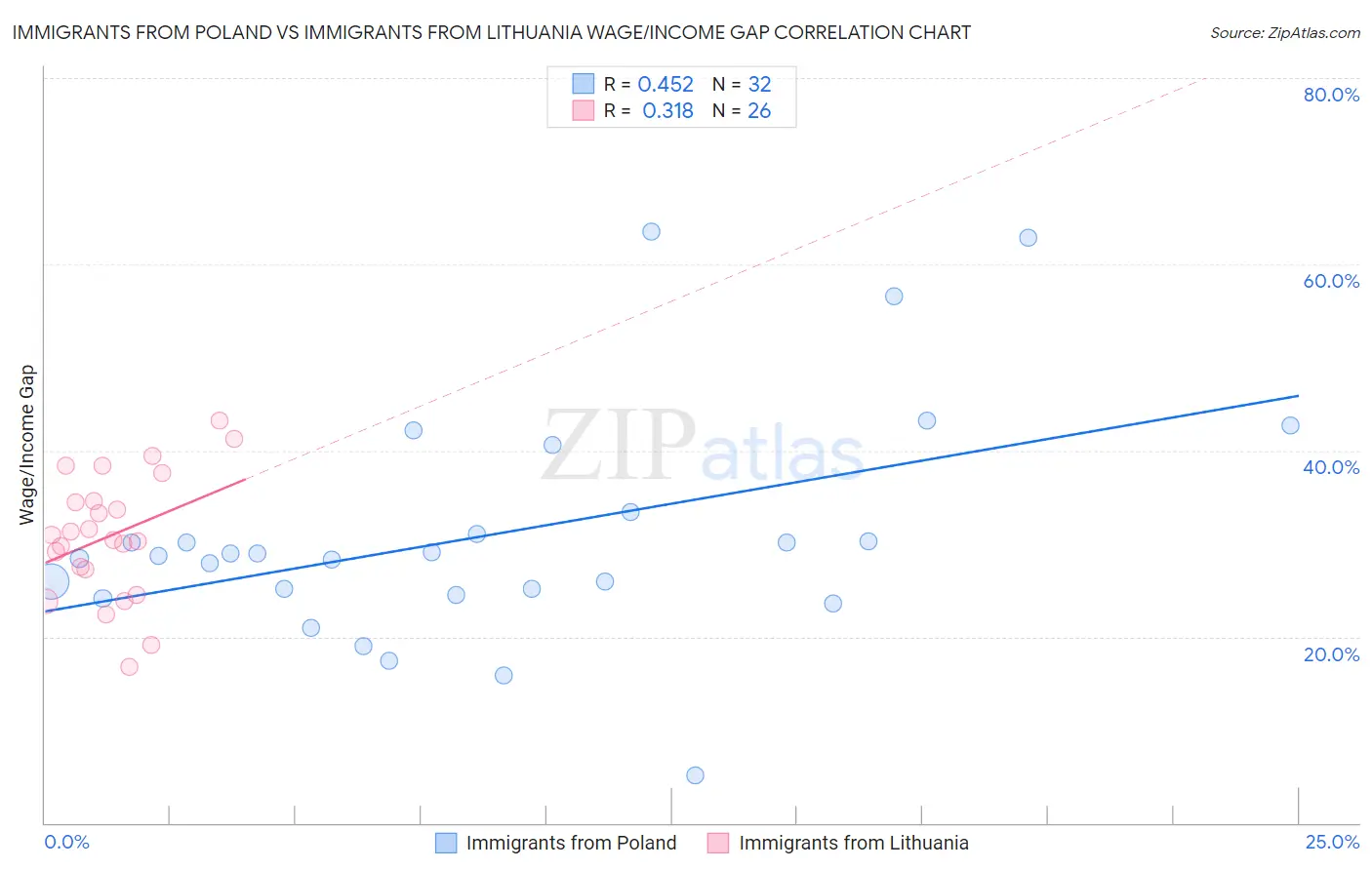 Immigrants from Poland vs Immigrants from Lithuania Wage/Income Gap