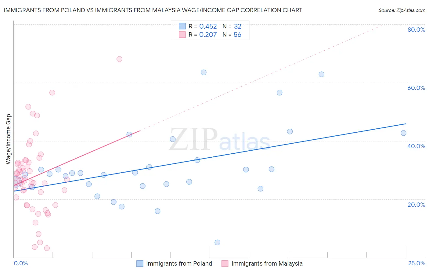 Immigrants from Poland vs Immigrants from Malaysia Wage/Income Gap