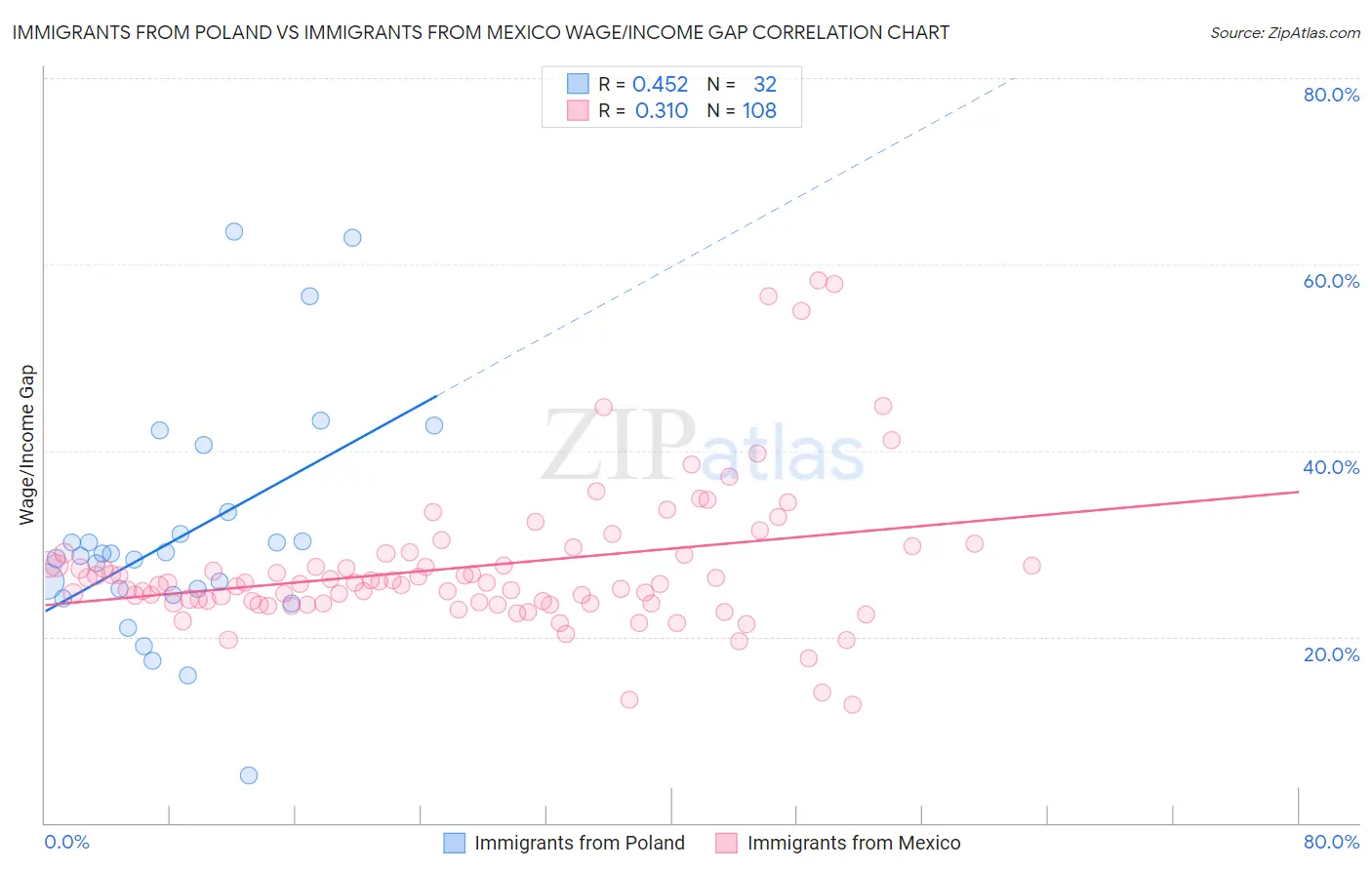 Immigrants from Poland vs Immigrants from Mexico Wage/Income Gap