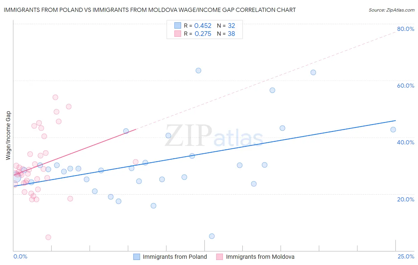 Immigrants from Poland vs Immigrants from Moldova Wage/Income Gap