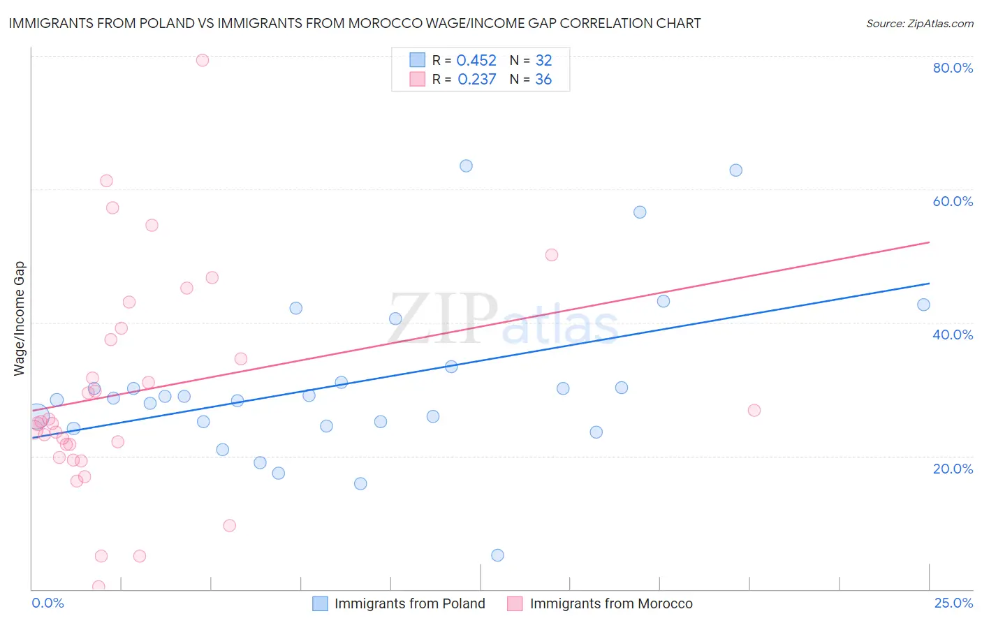 Immigrants from Poland vs Immigrants from Morocco Wage/Income Gap