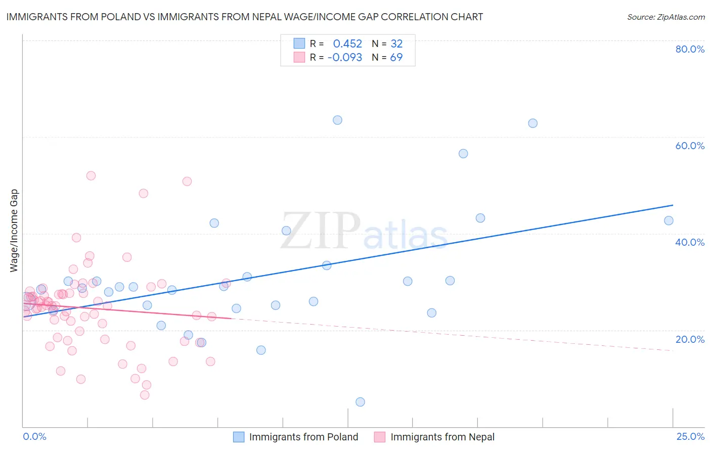 Immigrants from Poland vs Immigrants from Nepal Wage/Income Gap