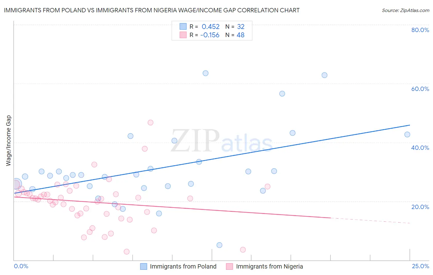 Immigrants from Poland vs Immigrants from Nigeria Wage/Income Gap