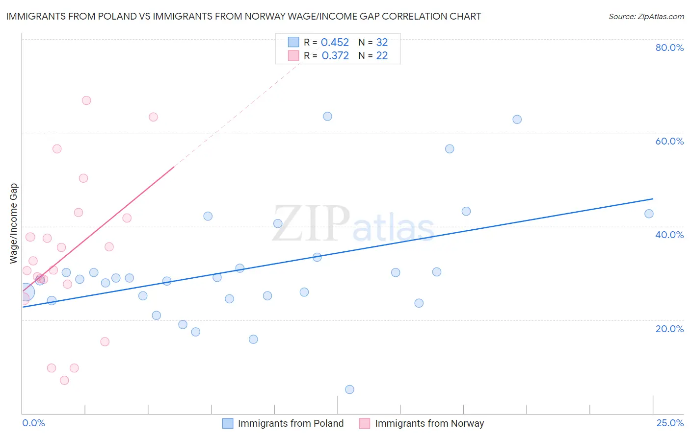 Immigrants from Poland vs Immigrants from Norway Wage/Income Gap