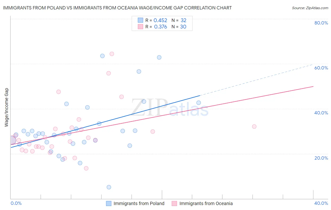 Immigrants from Poland vs Immigrants from Oceania Wage/Income Gap