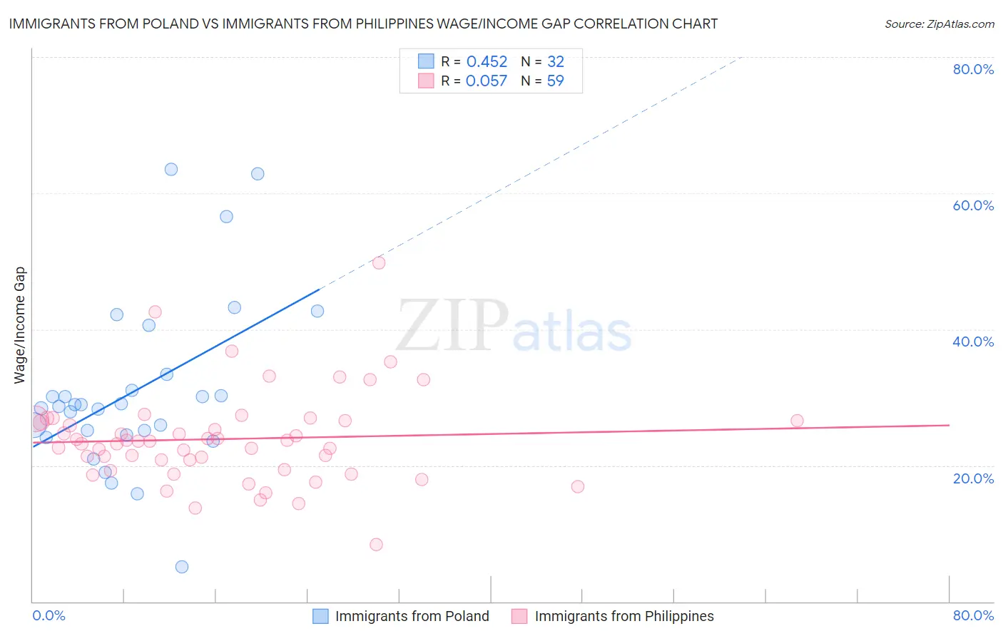 Immigrants from Poland vs Immigrants from Philippines Wage/Income Gap