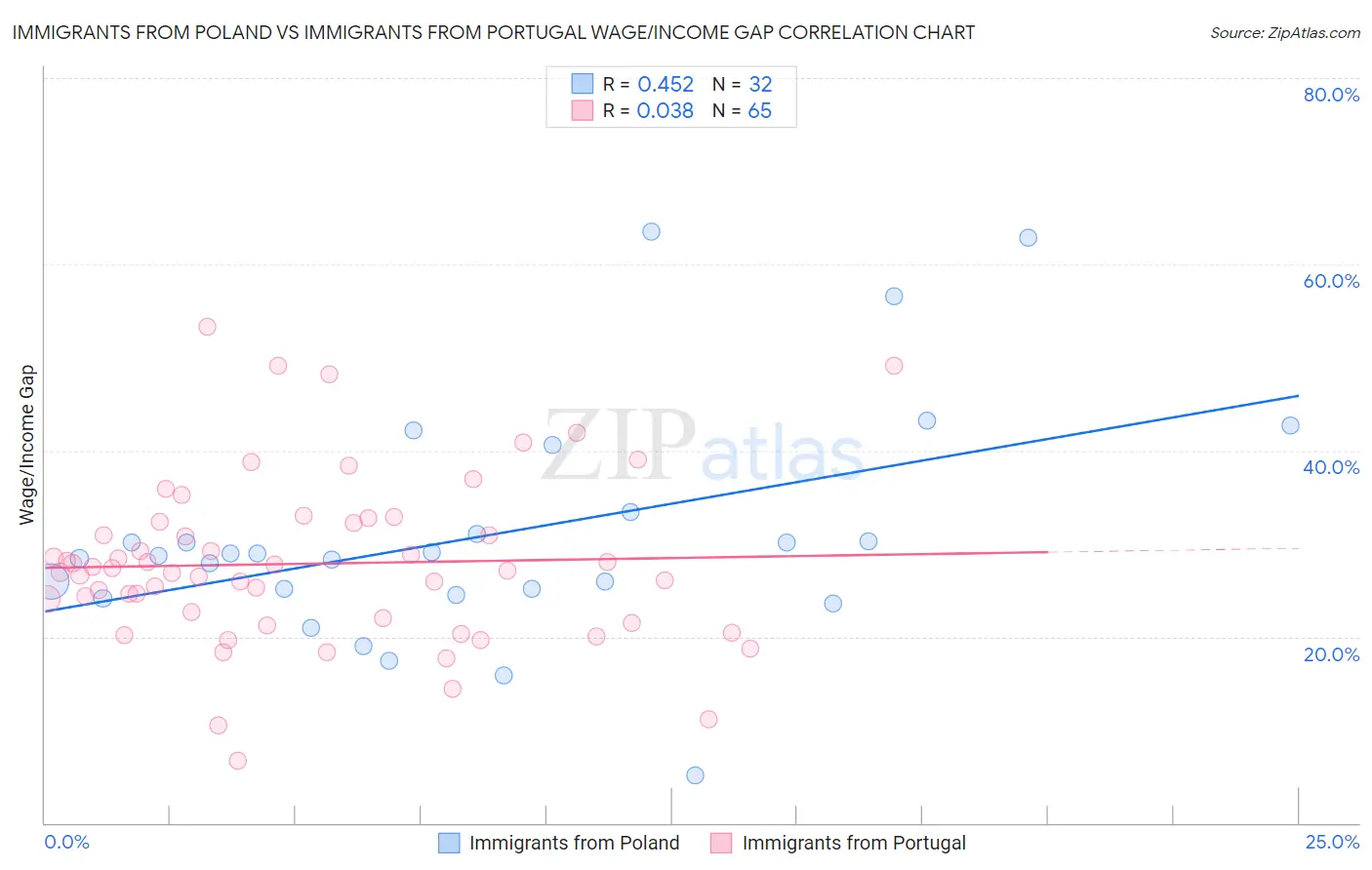 Immigrants from Poland vs Immigrants from Portugal Wage/Income Gap