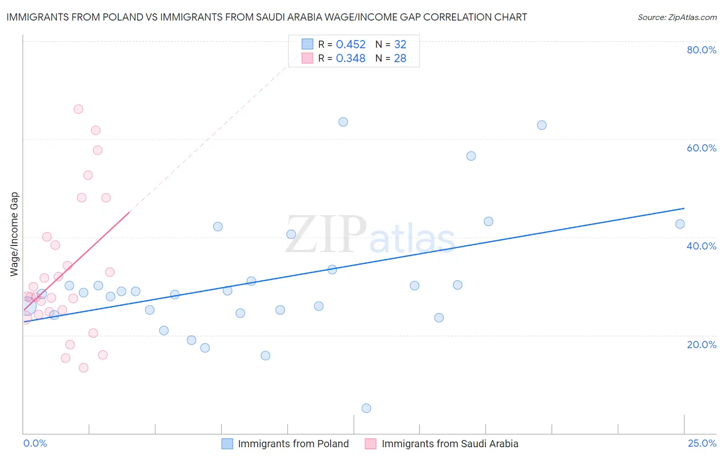 Immigrants from Poland vs Immigrants from Saudi Arabia Wage/Income Gap