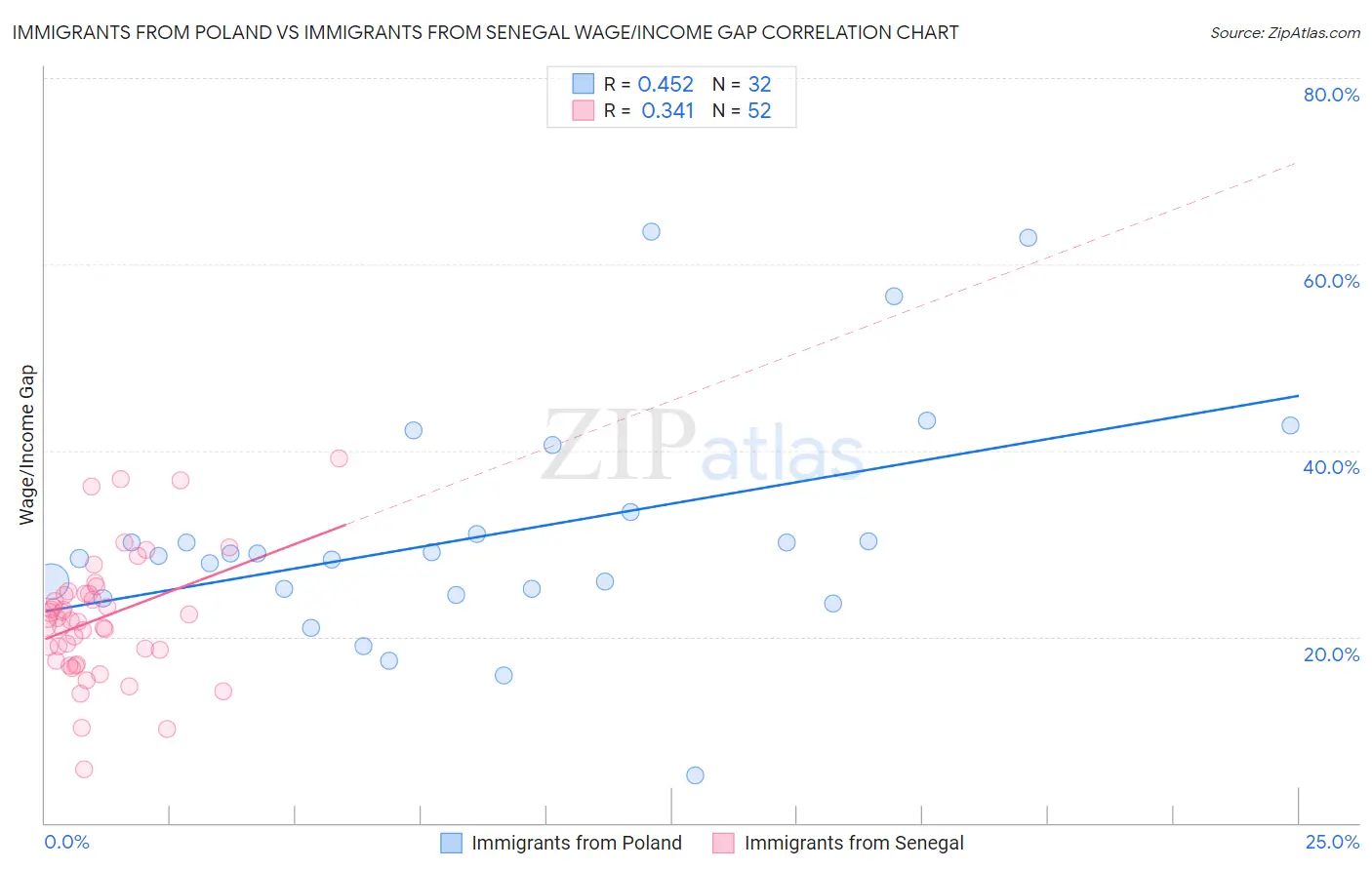Immigrants from Poland vs Immigrants from Senegal Wage/Income Gap