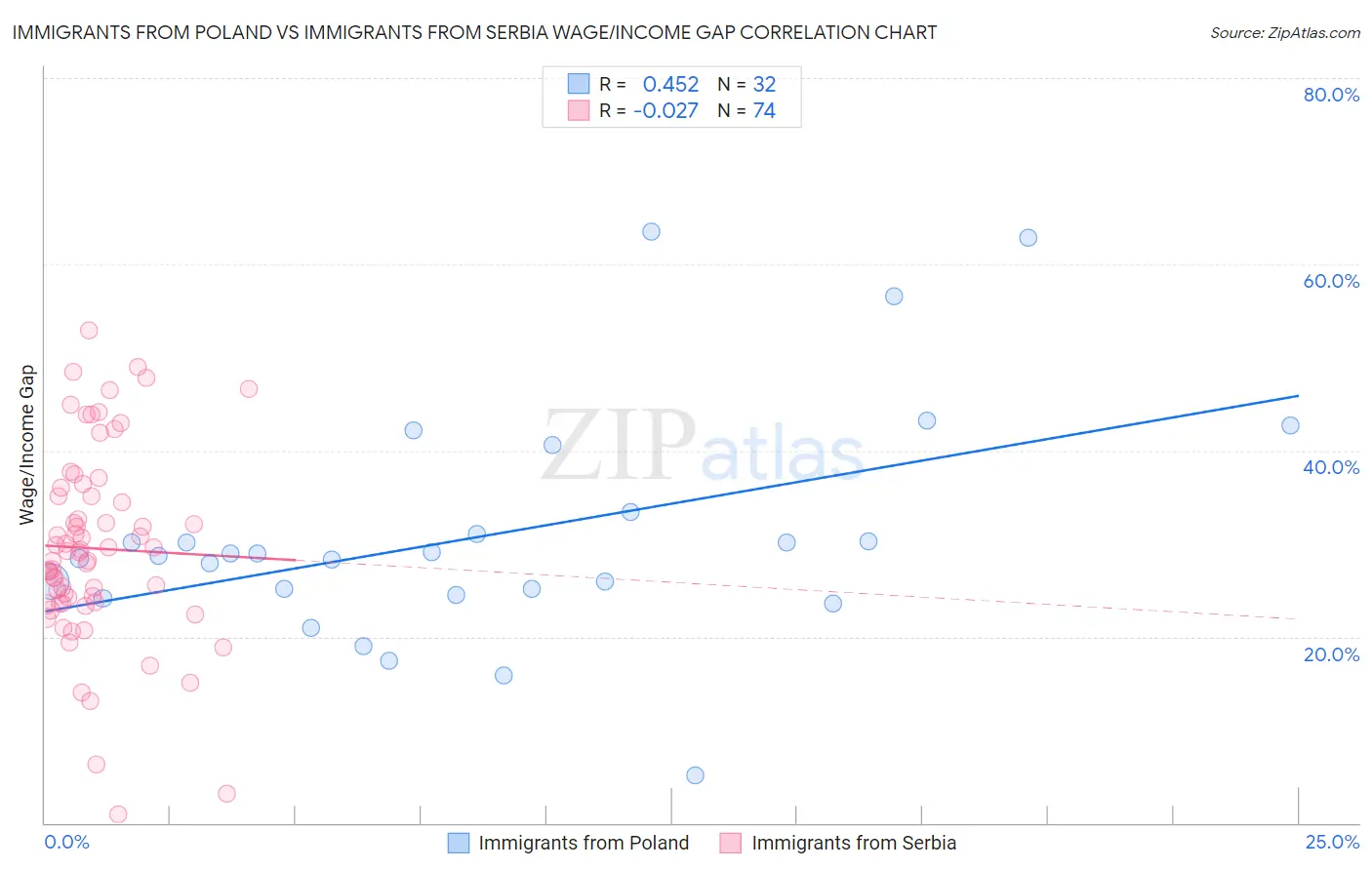 Immigrants from Poland vs Immigrants from Serbia Wage/Income Gap