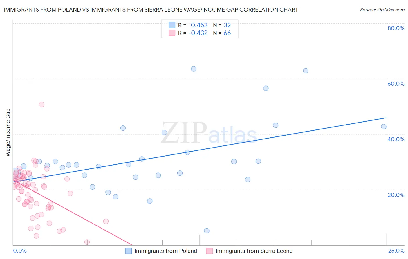 Immigrants from Poland vs Immigrants from Sierra Leone Wage/Income Gap