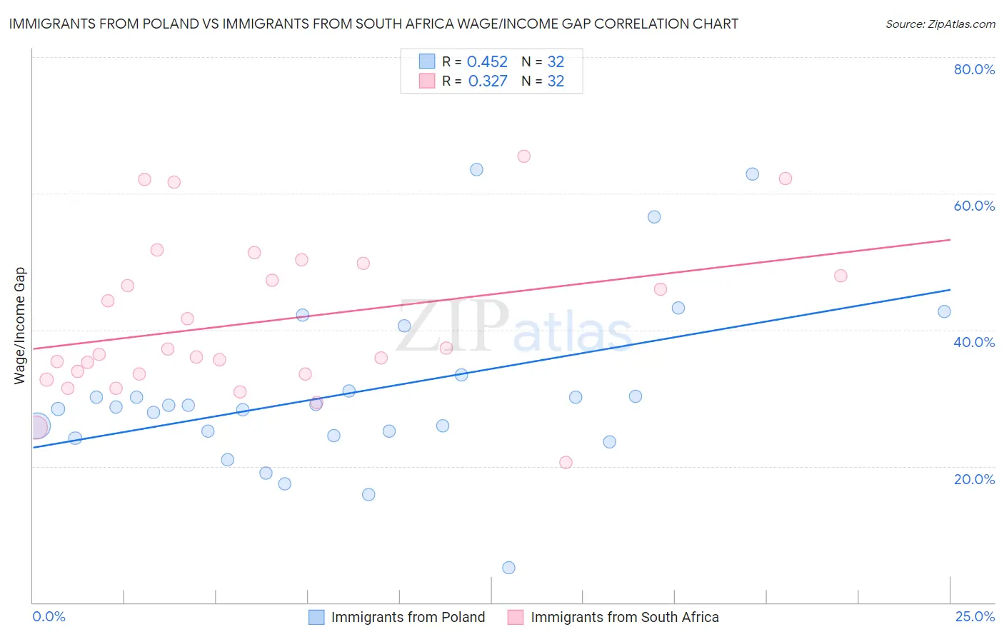 Immigrants from Poland vs Immigrants from South Africa Wage/Income Gap