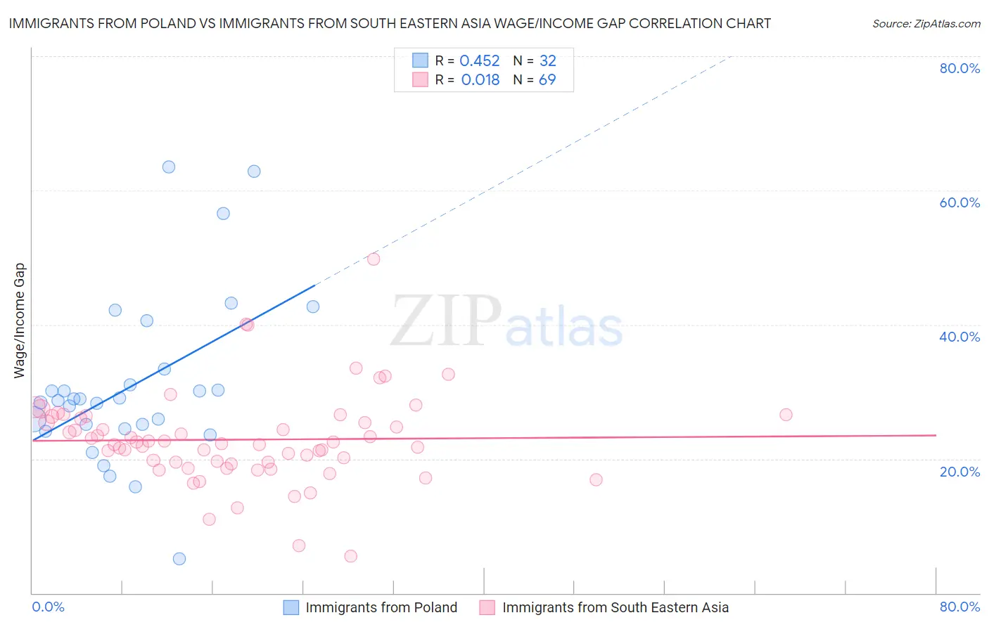 Immigrants from Poland vs Immigrants from South Eastern Asia Wage/Income Gap