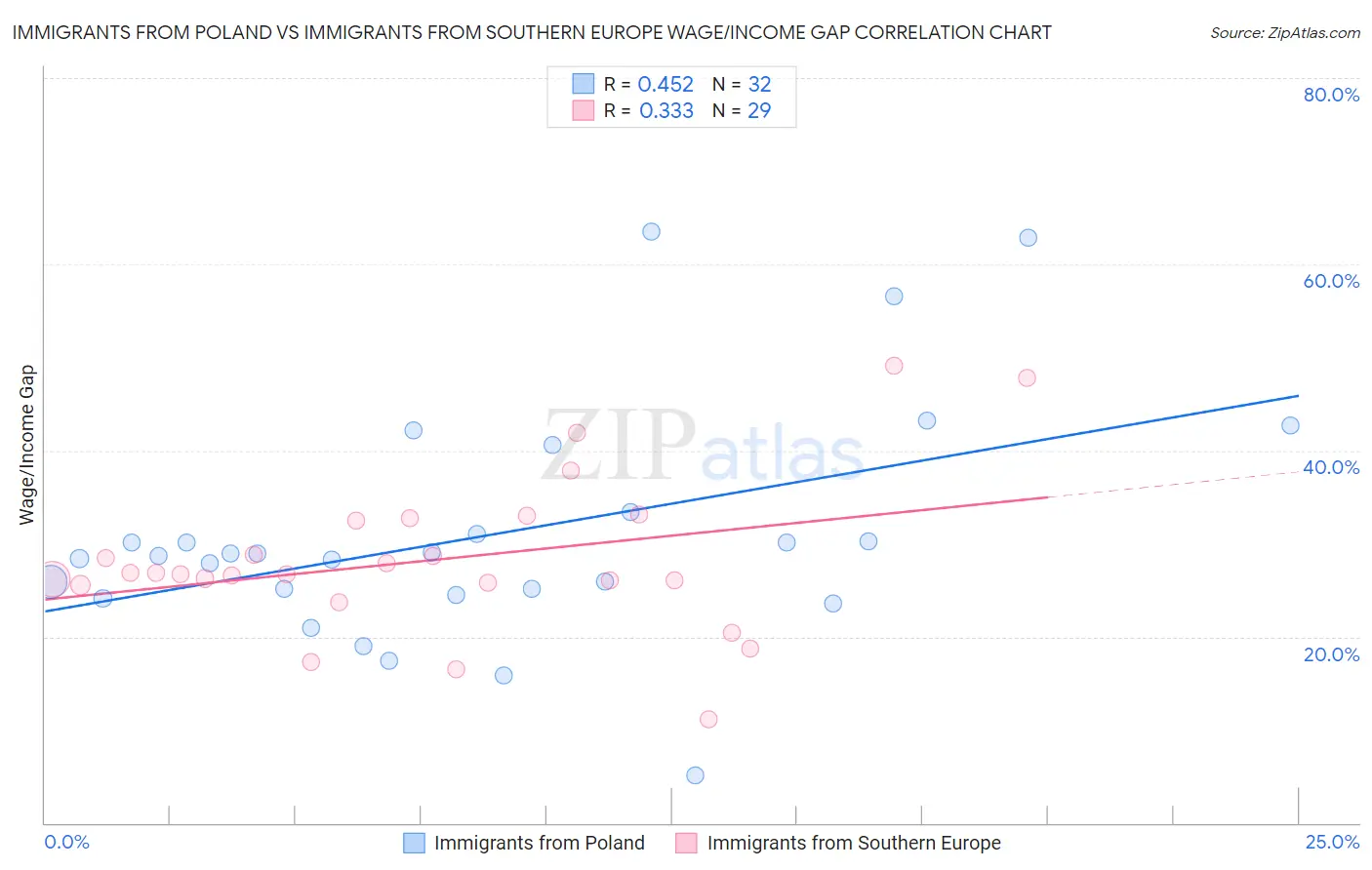 Immigrants from Poland vs Immigrants from Southern Europe Wage/Income Gap