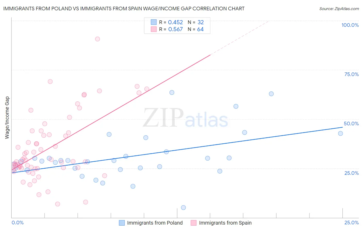 Immigrants from Poland vs Immigrants from Spain Wage/Income Gap