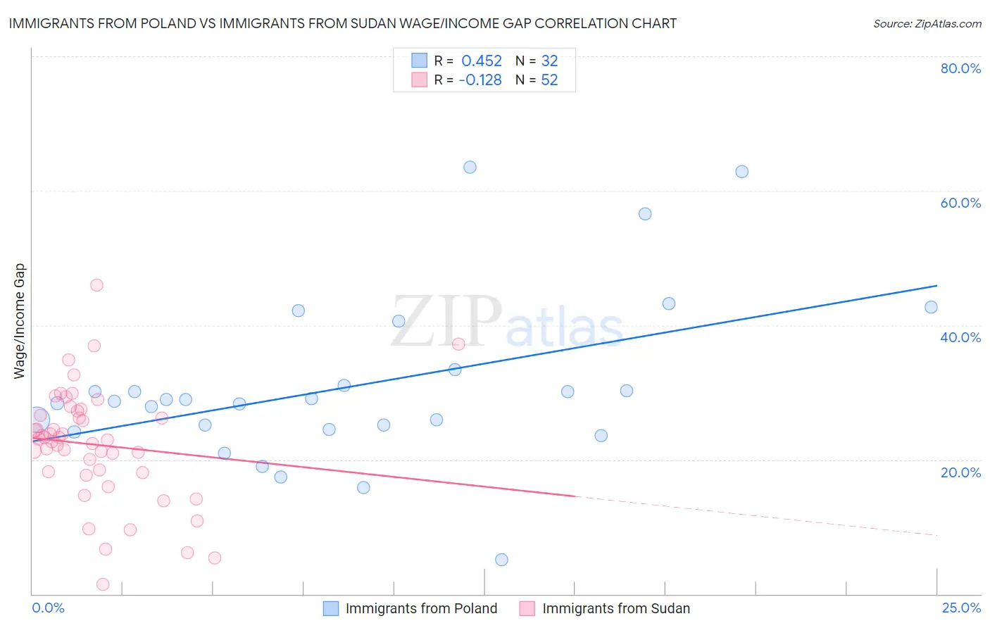 Immigrants from Poland vs Immigrants from Sudan Wage/Income Gap