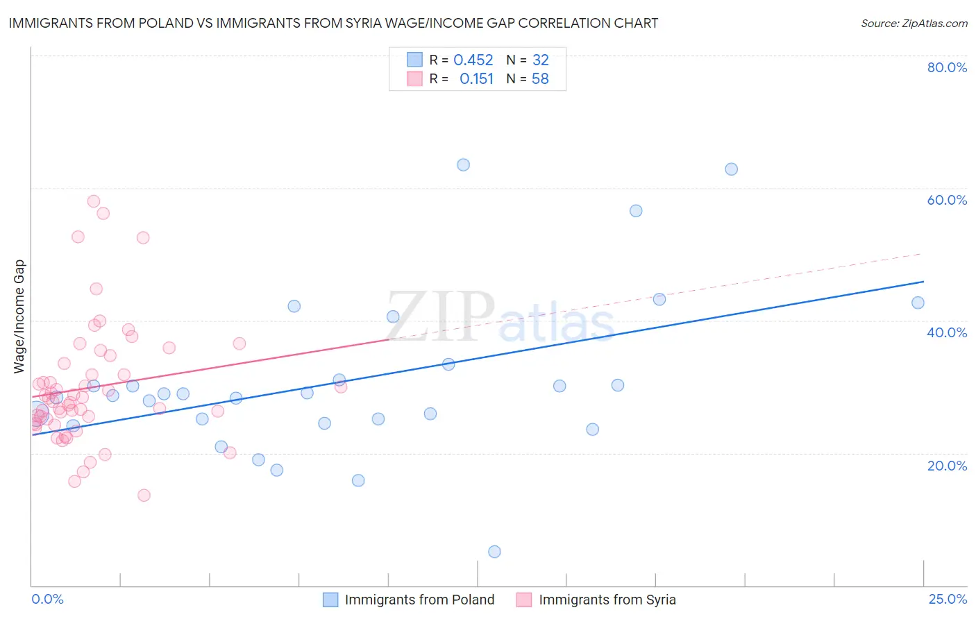 Immigrants from Poland vs Immigrants from Syria Wage/Income Gap