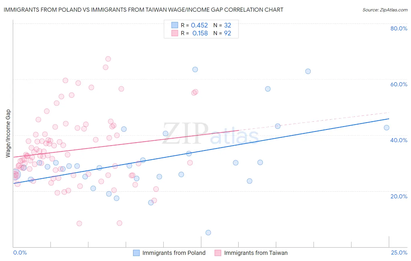 Immigrants from Poland vs Immigrants from Taiwan Wage/Income Gap
