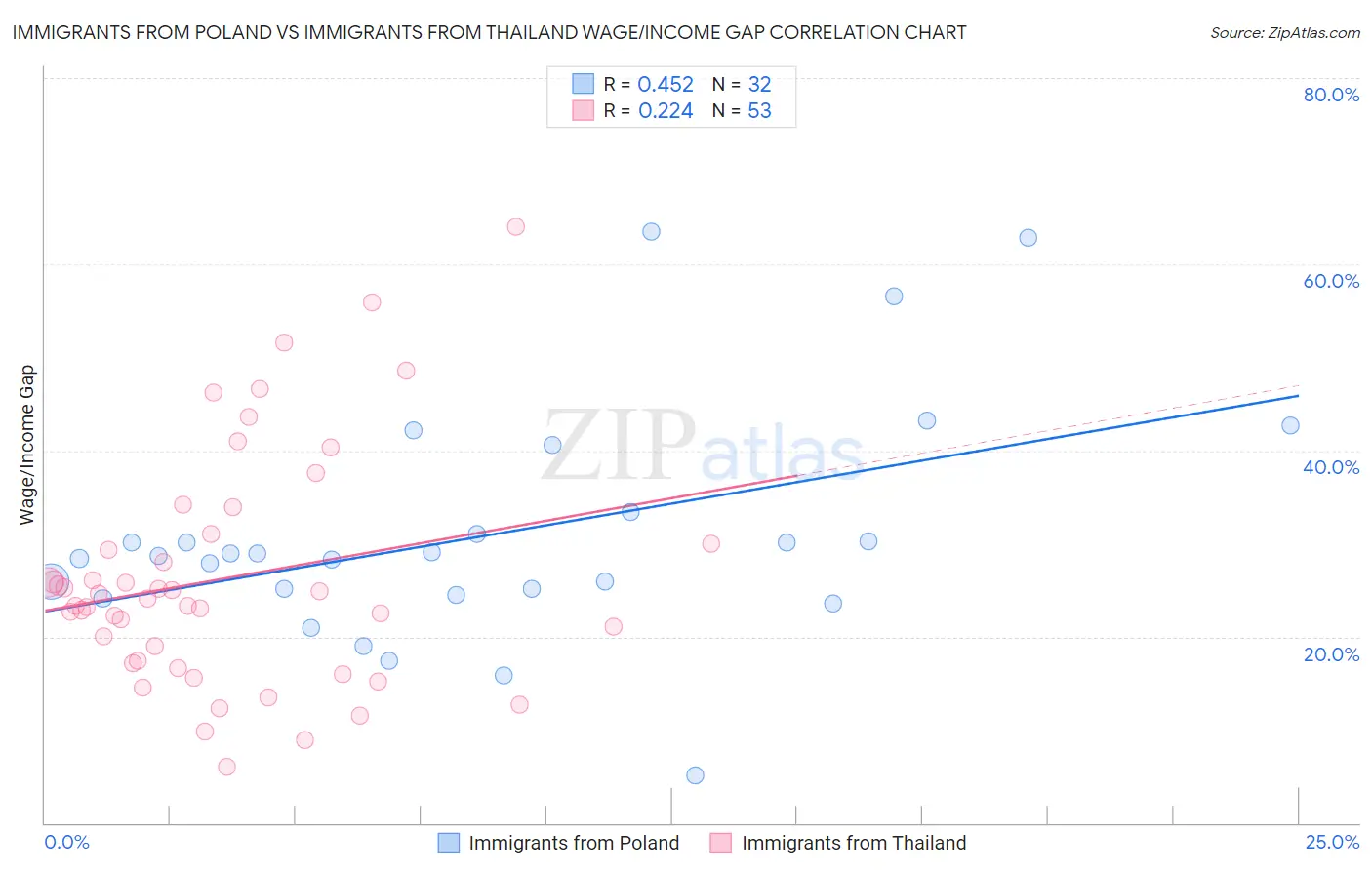 Immigrants from Poland vs Immigrants from Thailand Wage/Income Gap
