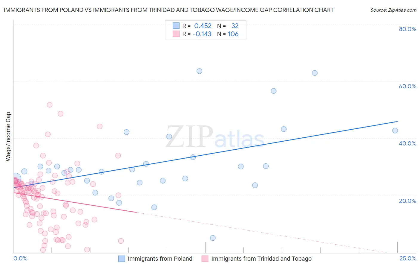 Immigrants from Poland vs Immigrants from Trinidad and Tobago Wage/Income Gap