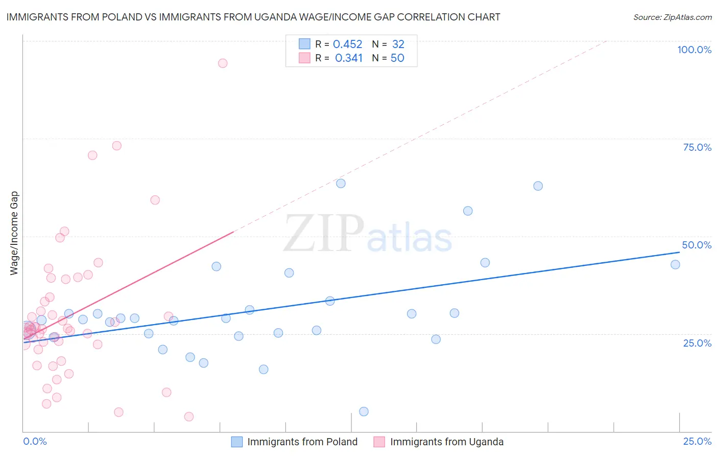 Immigrants from Poland vs Immigrants from Uganda Wage/Income Gap