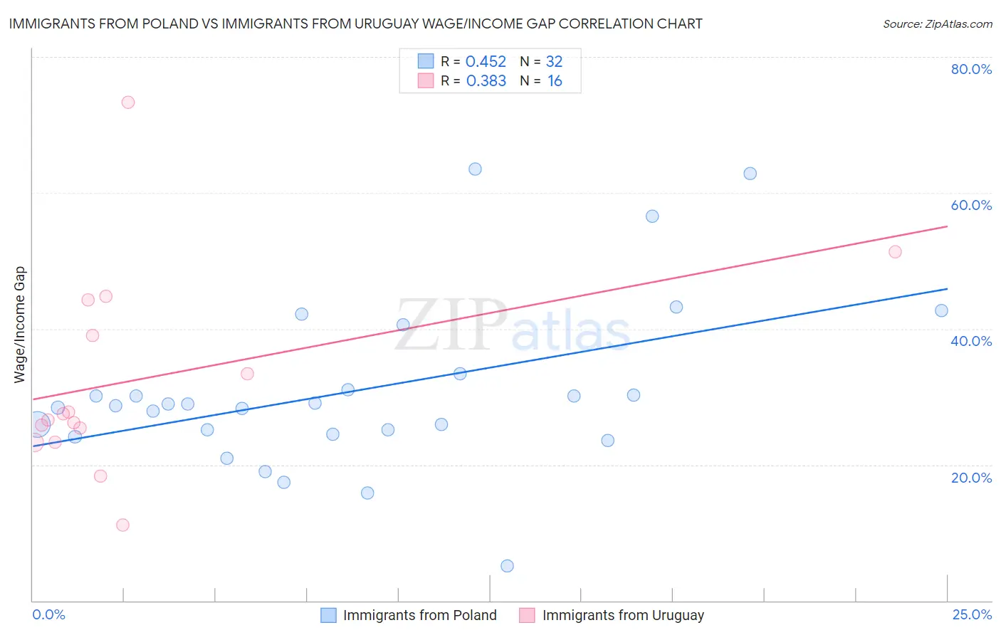 Immigrants from Poland vs Immigrants from Uruguay Wage/Income Gap