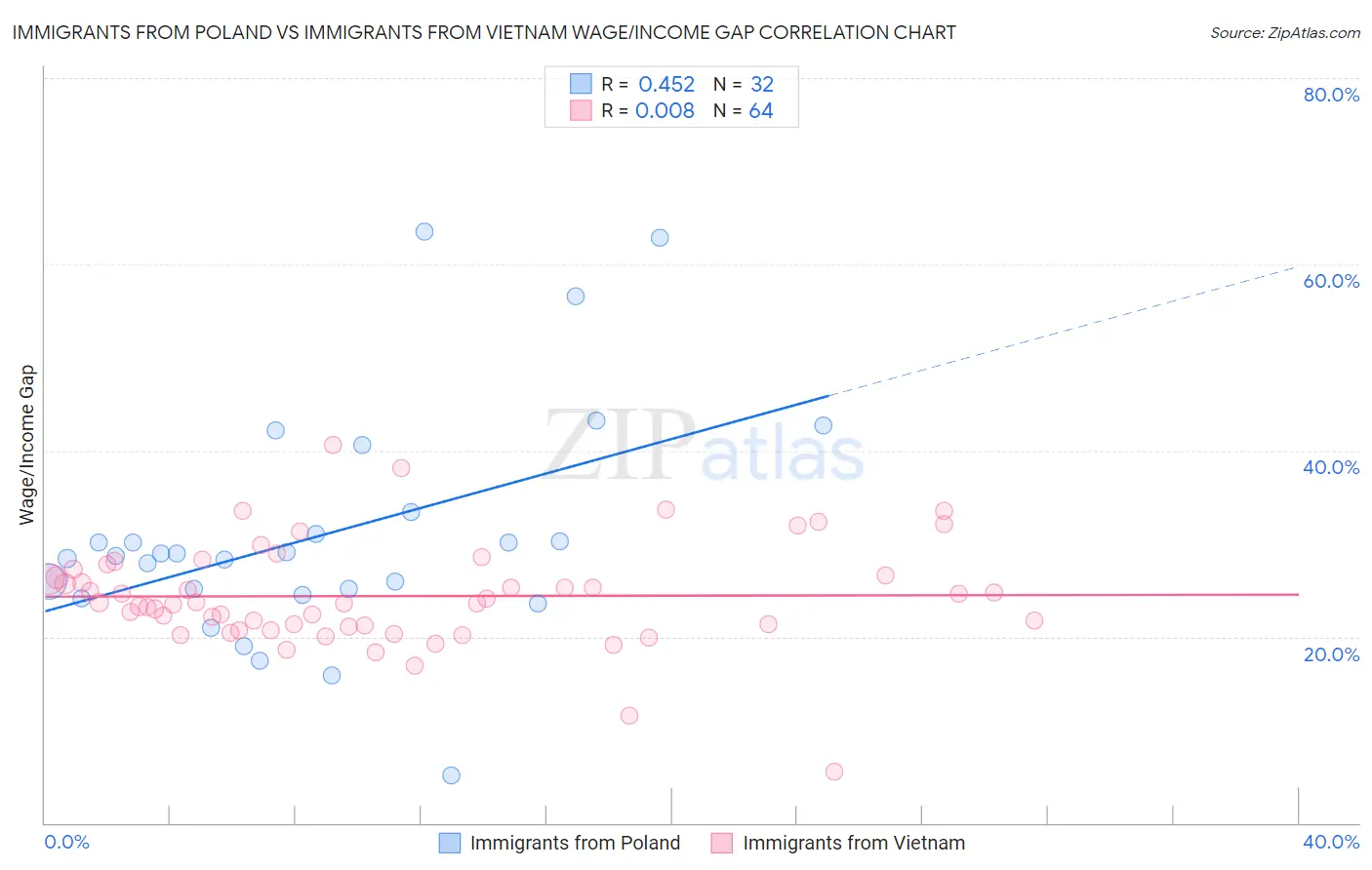 Immigrants from Poland vs Immigrants from Vietnam Wage/Income Gap