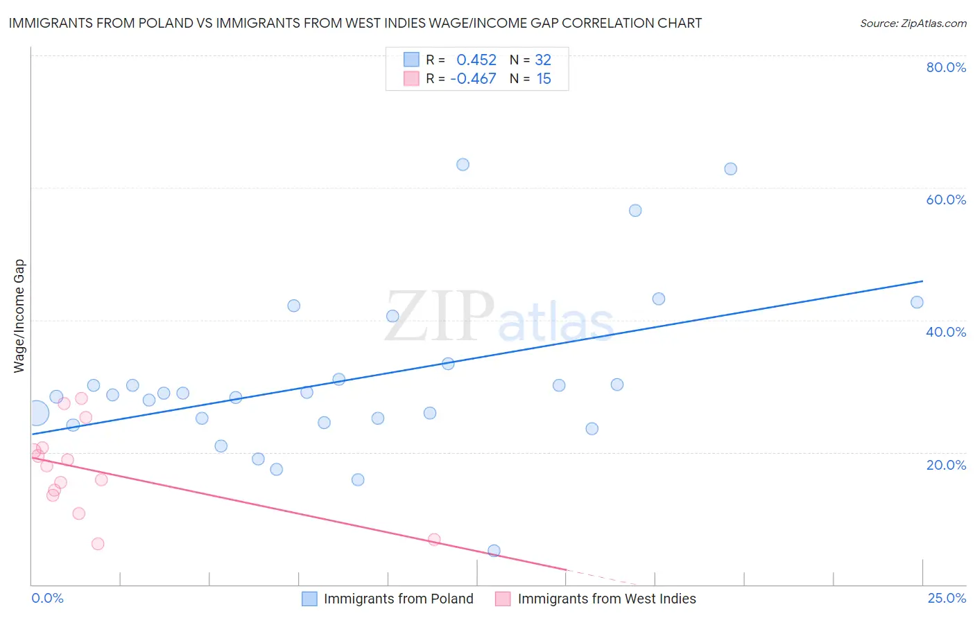 Immigrants from Poland vs Immigrants from West Indies Wage/Income Gap