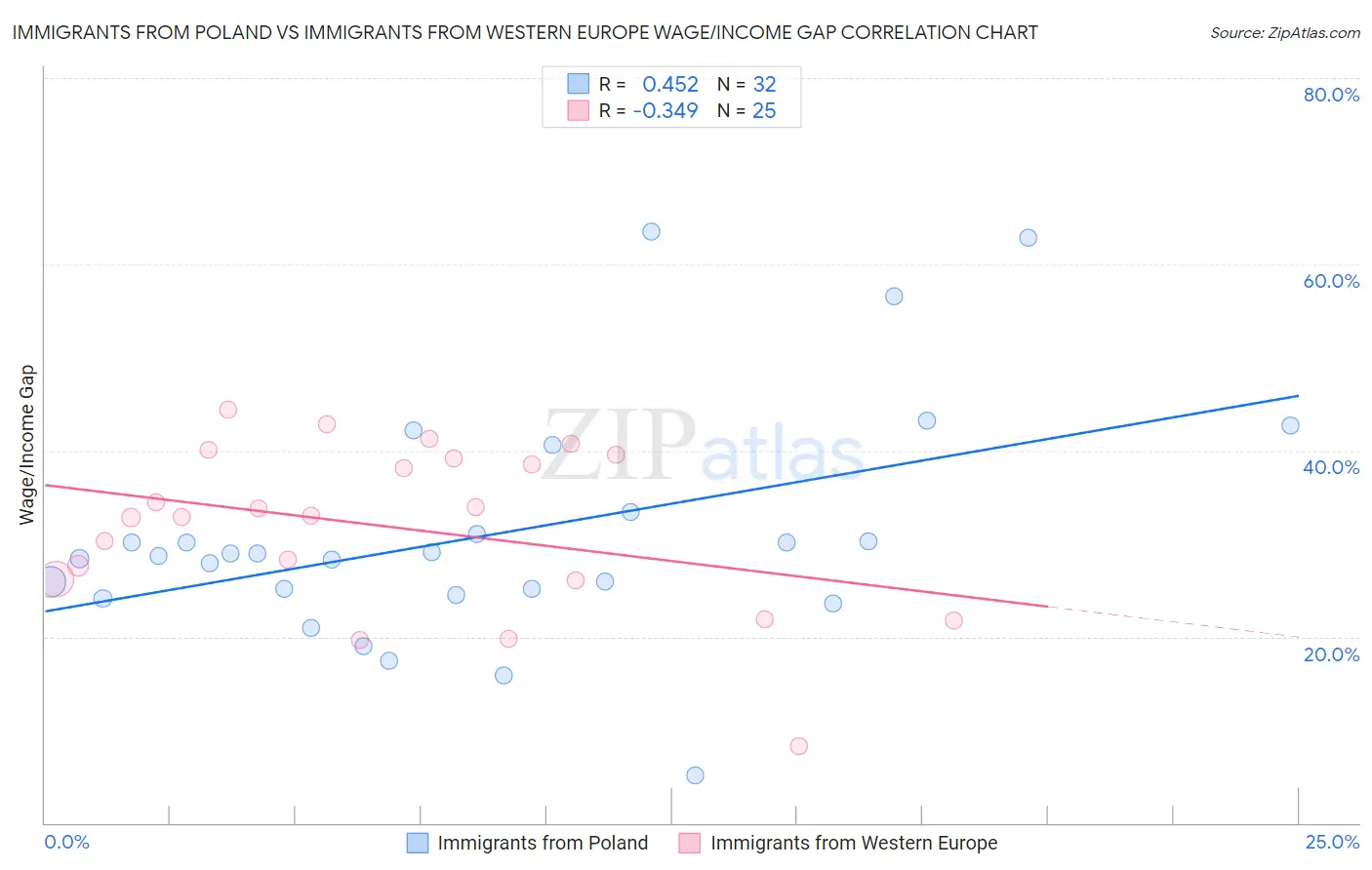 Immigrants from Poland vs Immigrants from Western Europe Wage/Income Gap