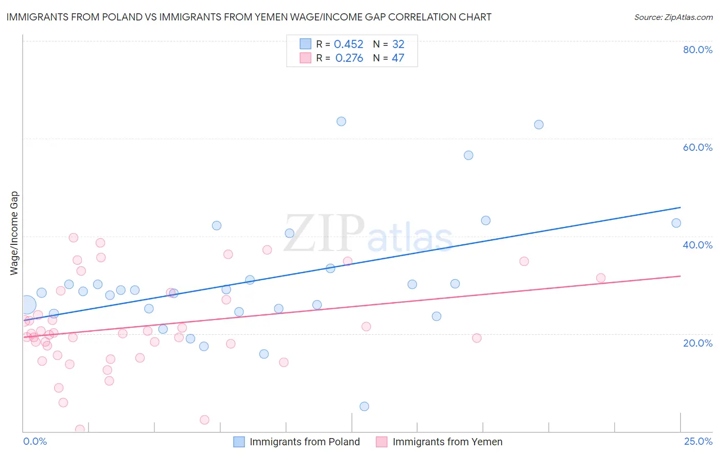 Immigrants from Poland vs Immigrants from Yemen Wage/Income Gap