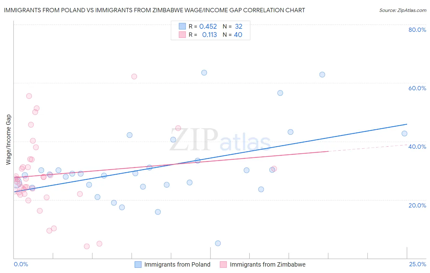 Immigrants from Poland vs Immigrants from Zimbabwe Wage/Income Gap