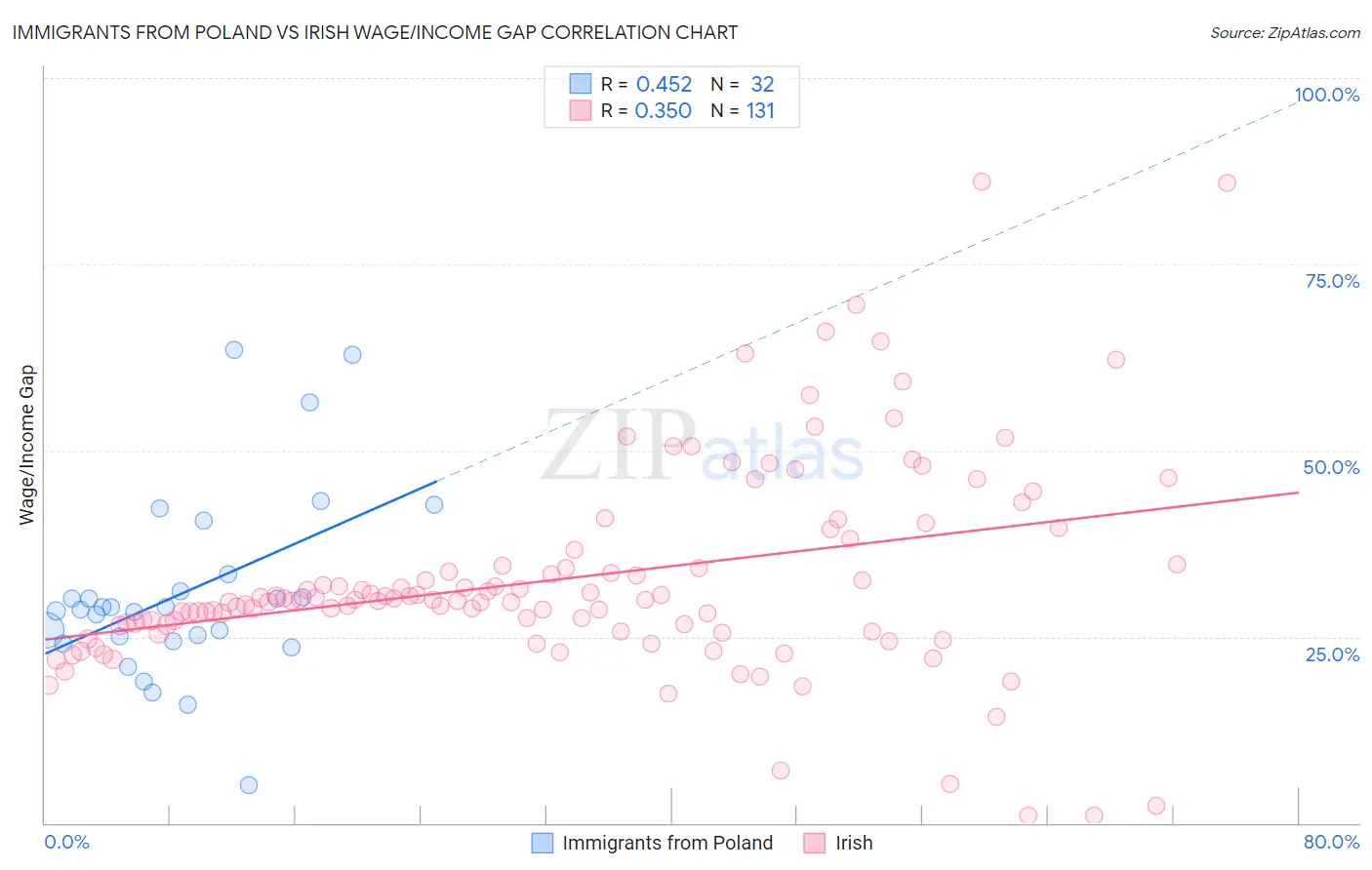 Immigrants from Poland vs Irish Wage/Income Gap