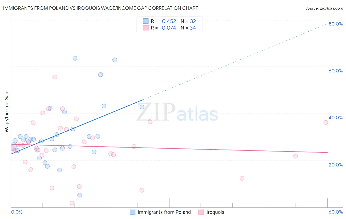 Immigrants from Poland vs Iroquois Wage/Income Gap