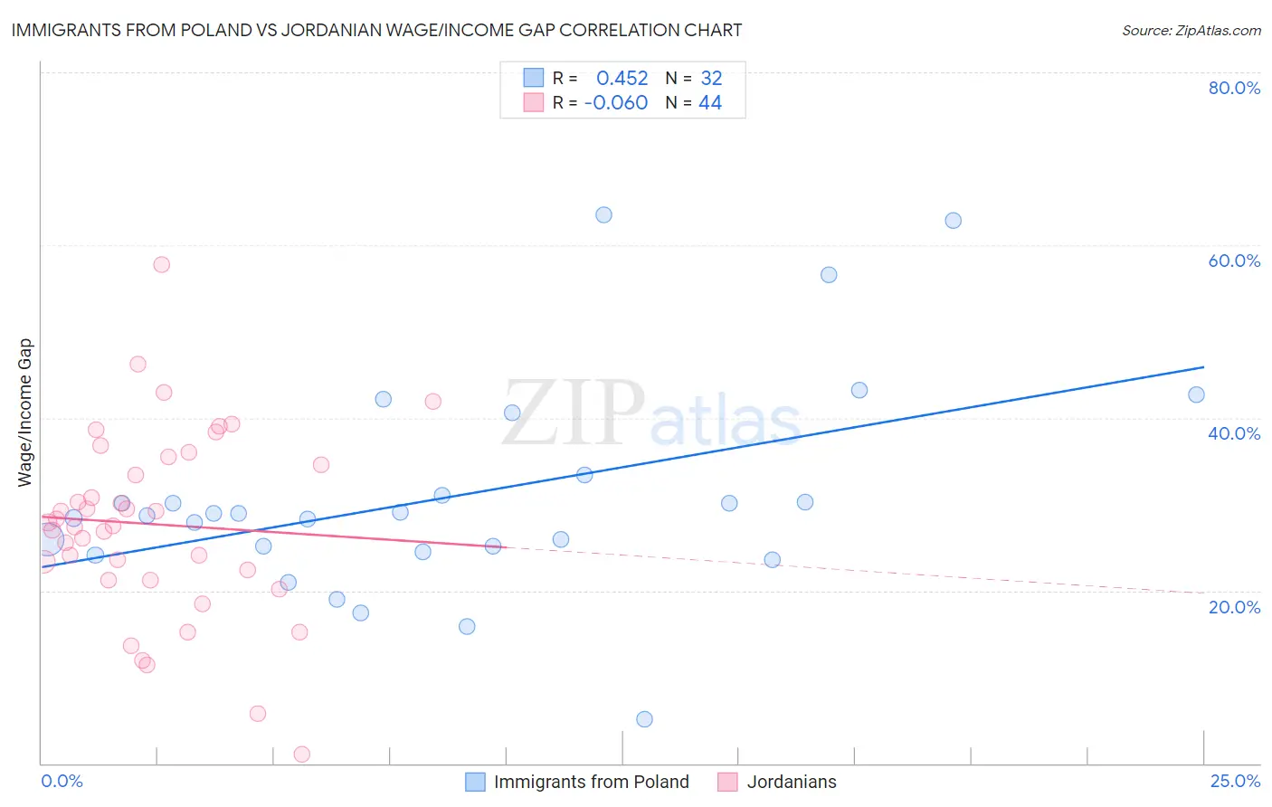 Immigrants from Poland vs Jordanian Wage/Income Gap
