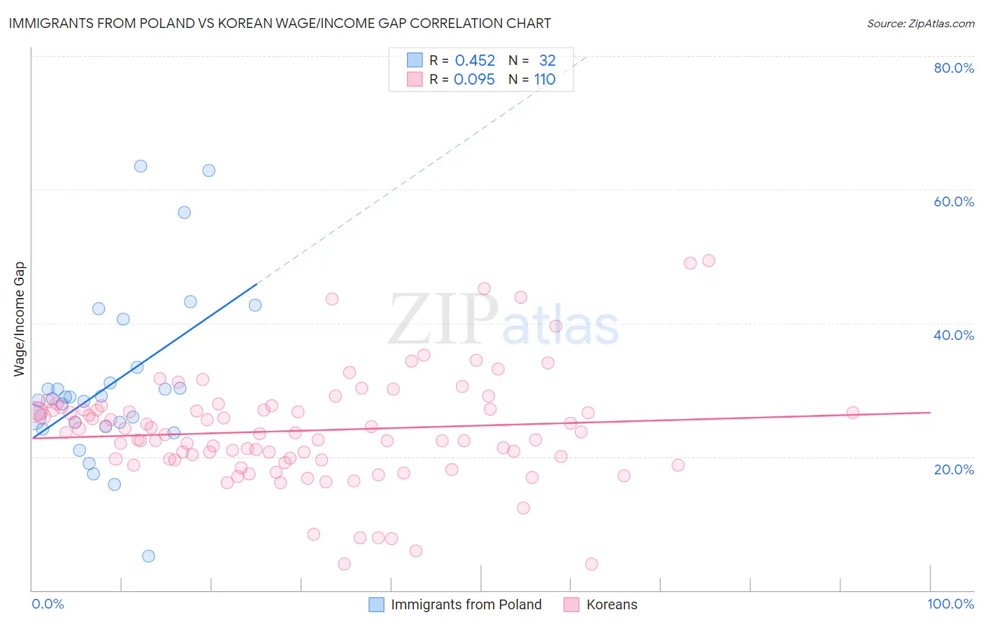 Immigrants from Poland vs Korean Wage/Income Gap
