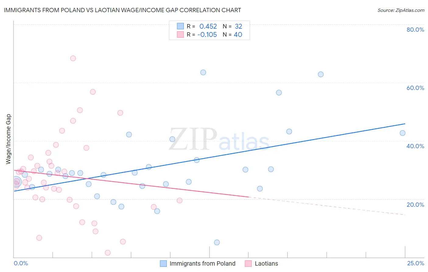 Immigrants from Poland vs Laotian Wage/Income Gap