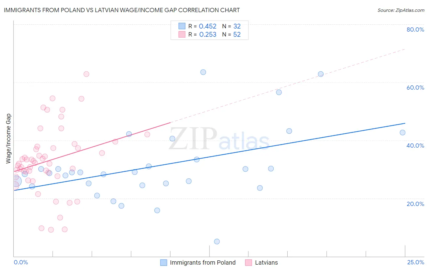 Immigrants from Poland vs Latvian Wage/Income Gap
