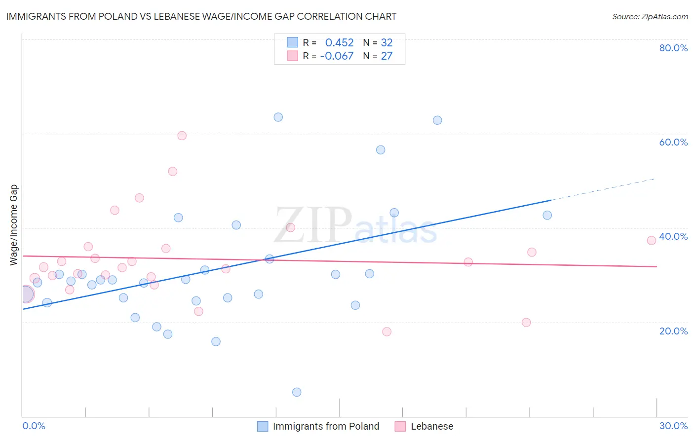 Immigrants from Poland vs Lebanese Wage/Income Gap