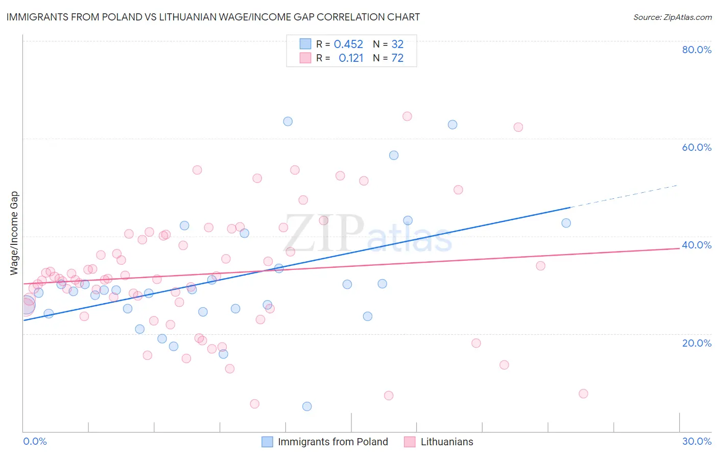 Immigrants from Poland vs Lithuanian Wage/Income Gap