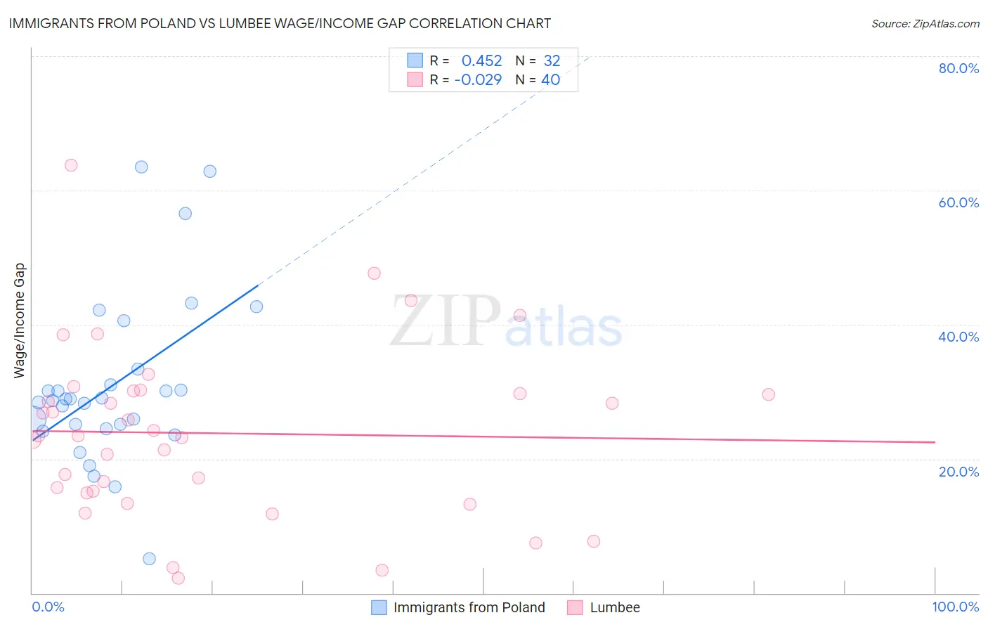 Immigrants from Poland vs Lumbee Wage/Income Gap