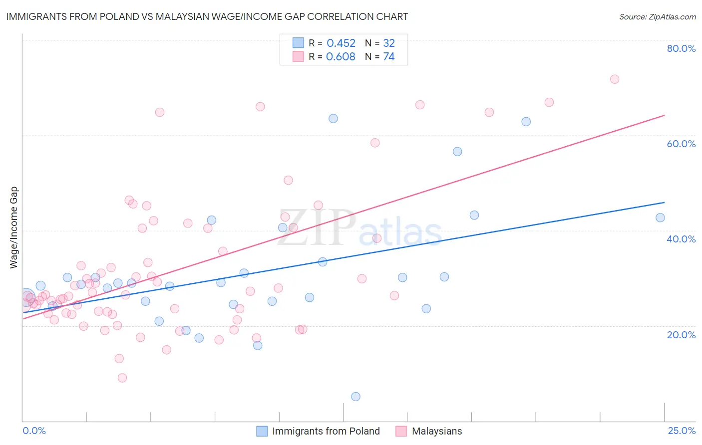 Immigrants from Poland vs Malaysian Wage/Income Gap