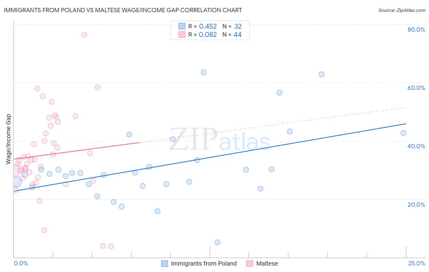 Immigrants from Poland vs Maltese Wage/Income Gap