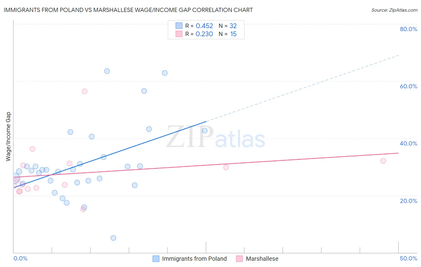 Immigrants from Poland vs Marshallese Wage/Income Gap