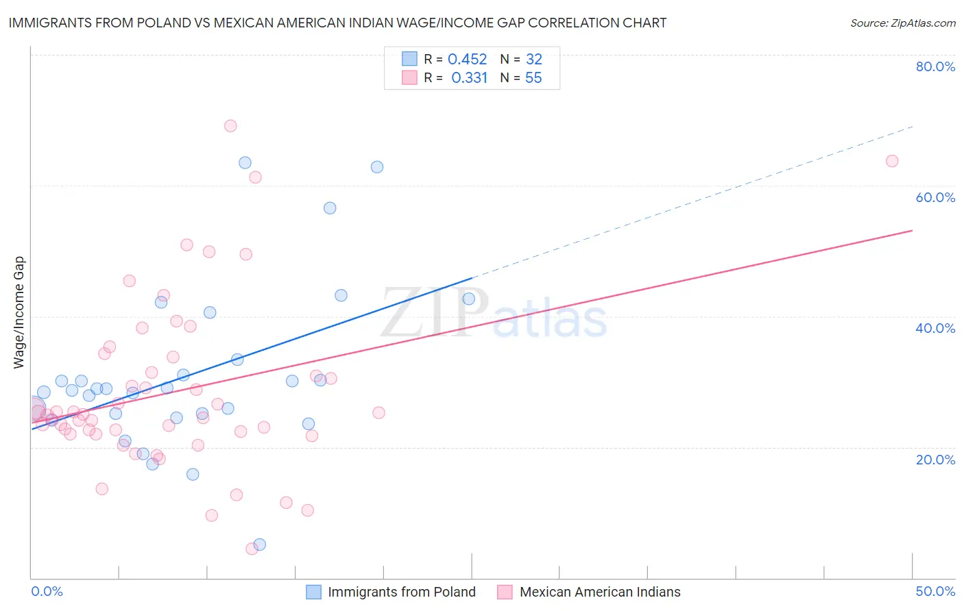 Immigrants from Poland vs Mexican American Indian Wage/Income Gap