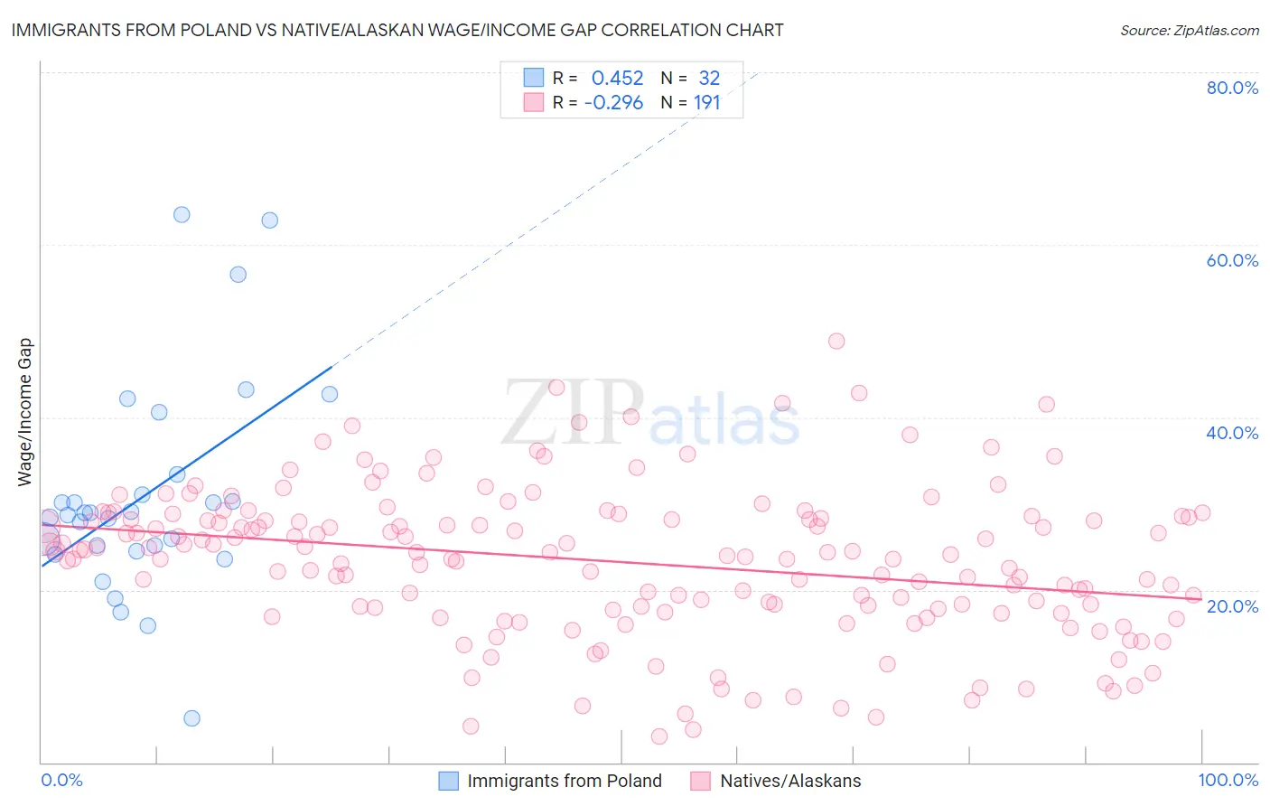 Immigrants from Poland vs Native/Alaskan Wage/Income Gap