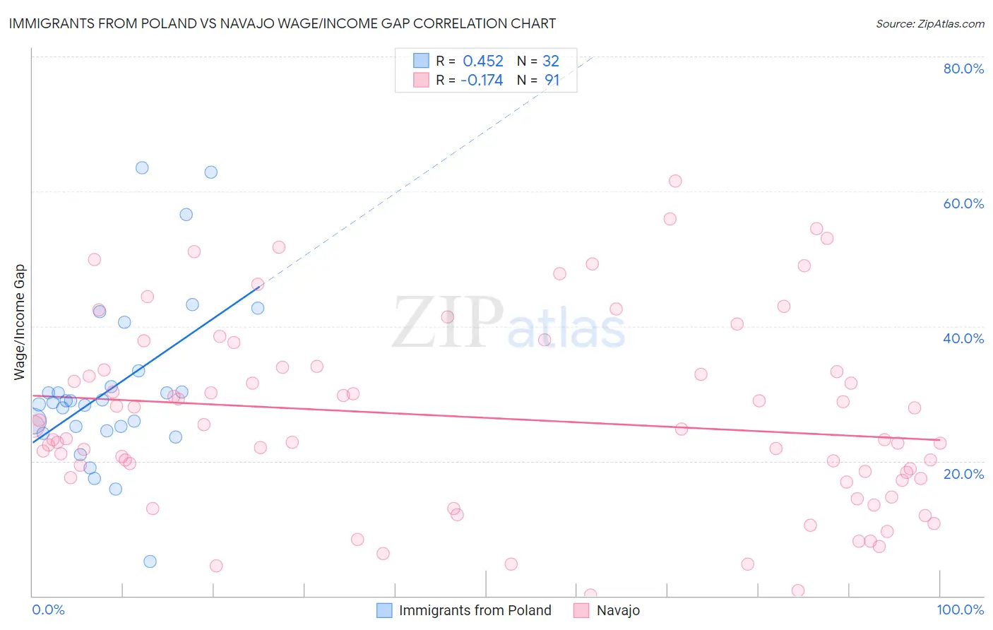 Immigrants from Poland vs Navajo Wage/Income Gap