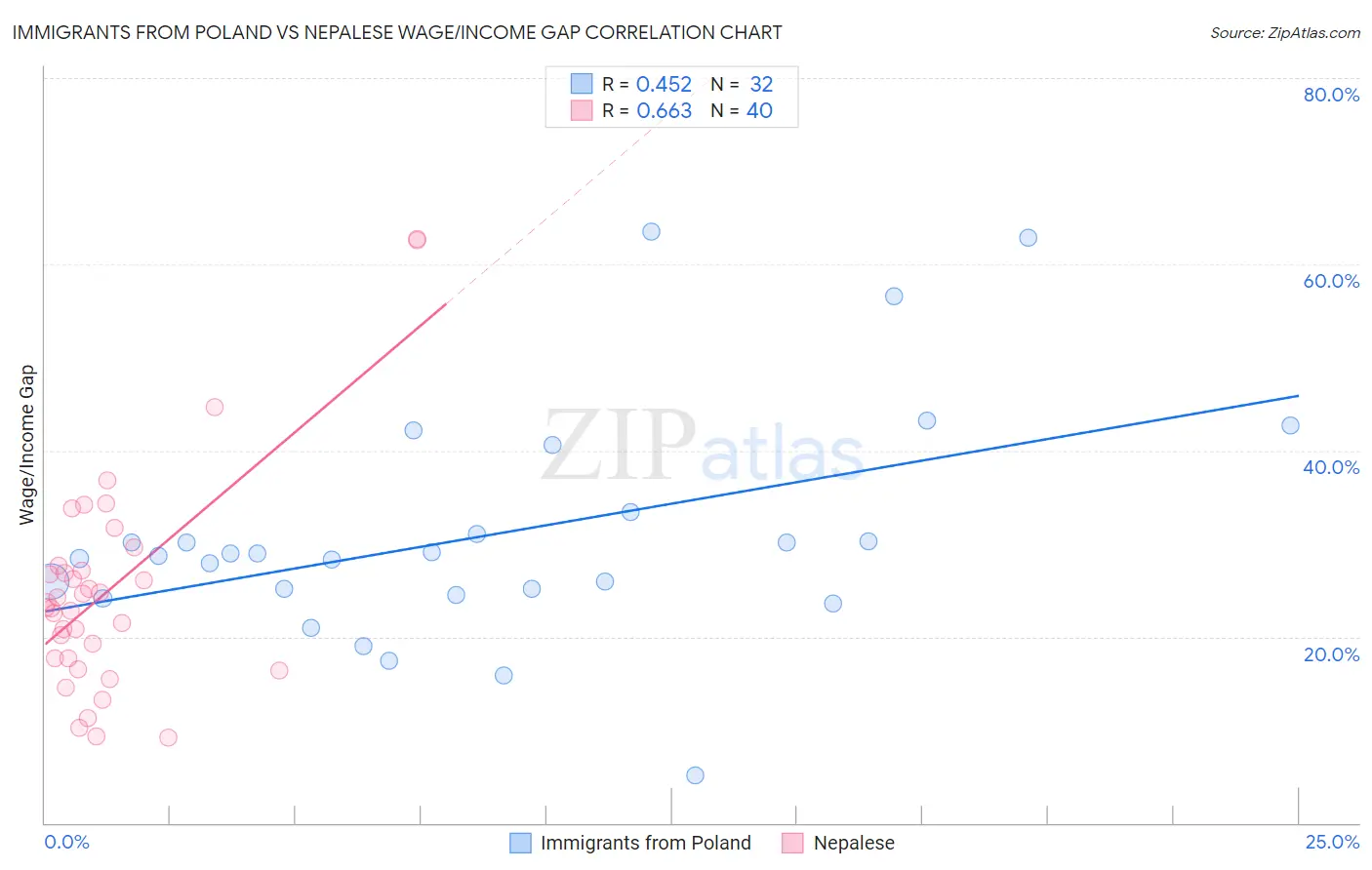 Immigrants from Poland vs Nepalese Wage/Income Gap